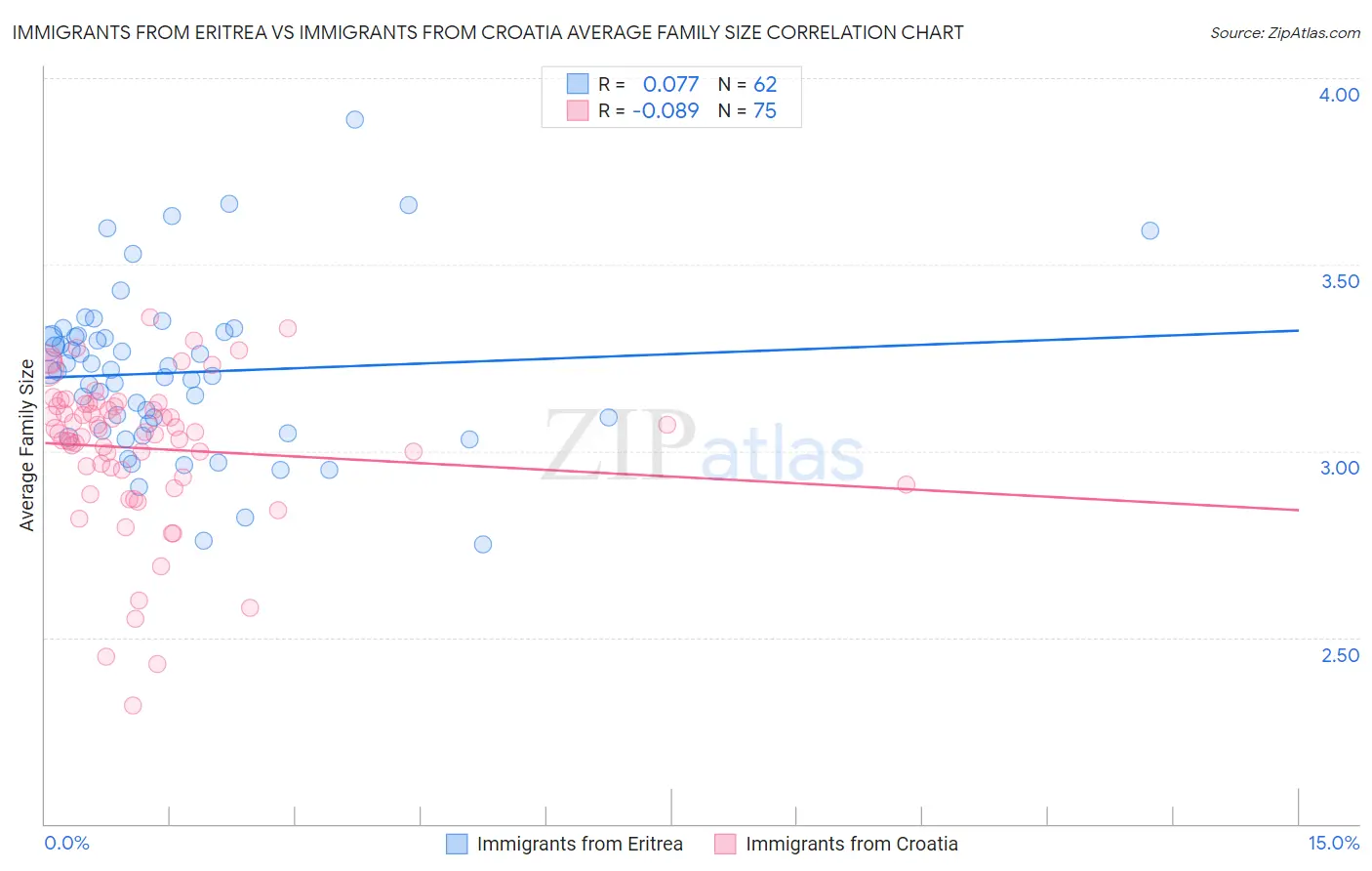Immigrants from Eritrea vs Immigrants from Croatia Average Family Size