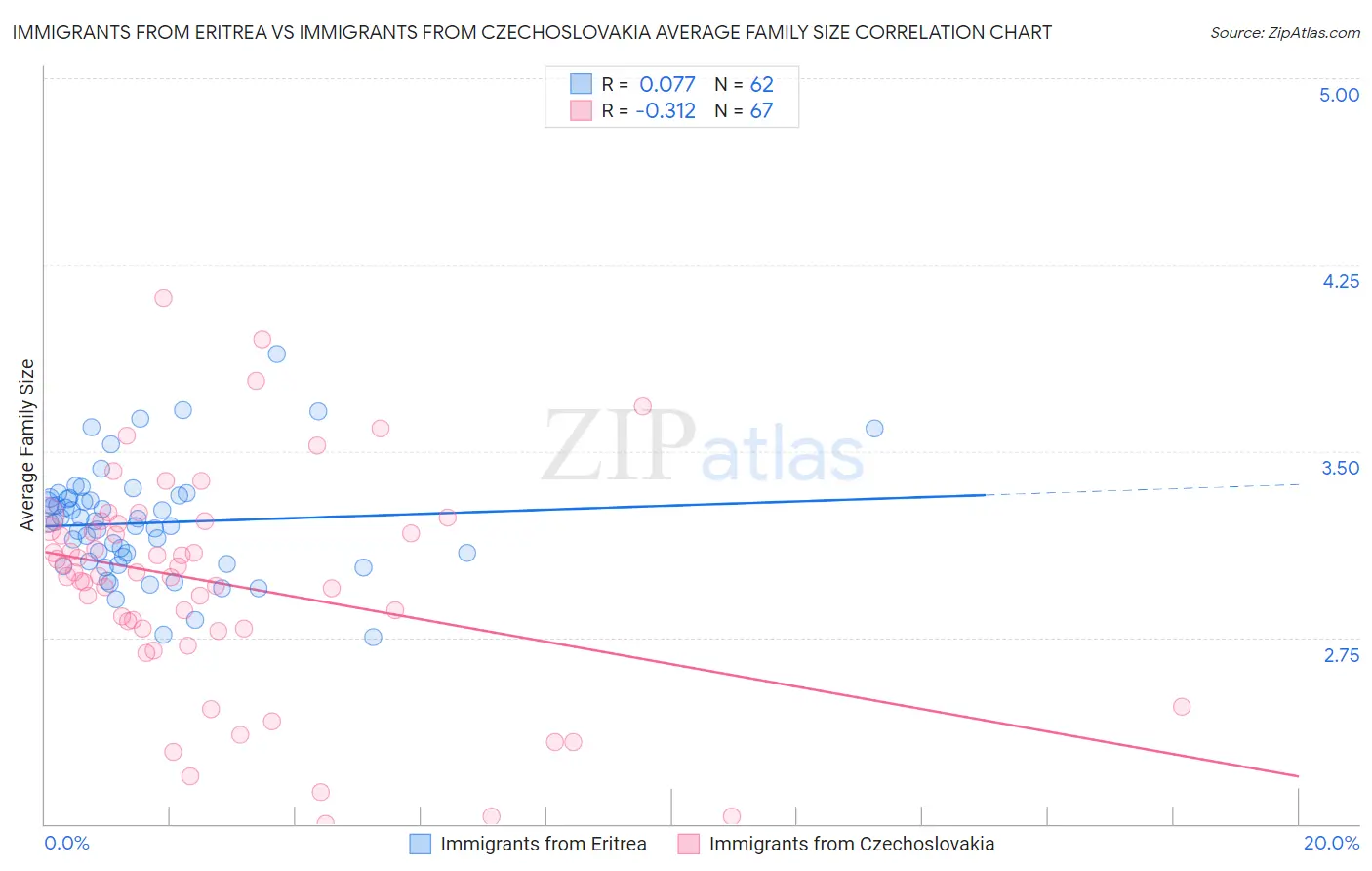 Immigrants from Eritrea vs Immigrants from Czechoslovakia Average Family Size