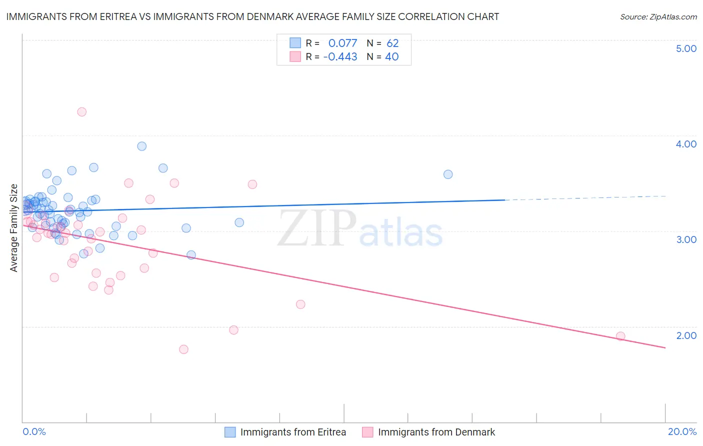 Immigrants from Eritrea vs Immigrants from Denmark Average Family Size