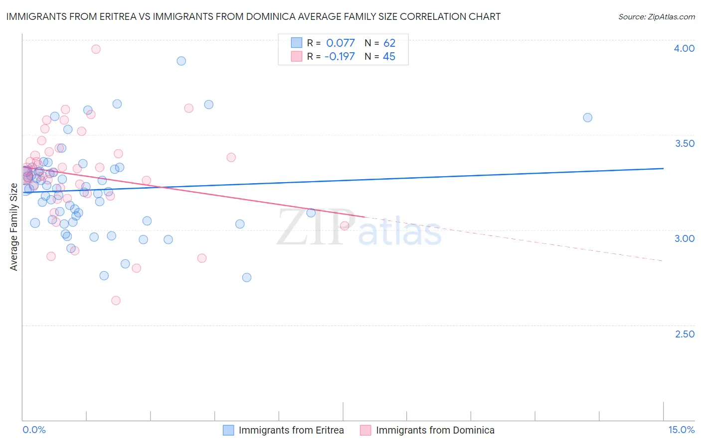 Immigrants from Eritrea vs Immigrants from Dominica Average Family Size