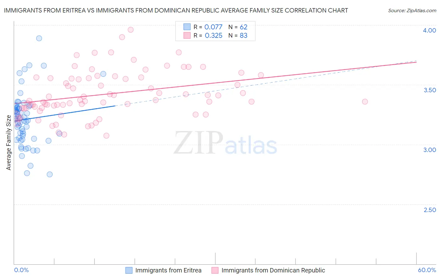 Immigrants from Eritrea vs Immigrants from Dominican Republic Average Family Size