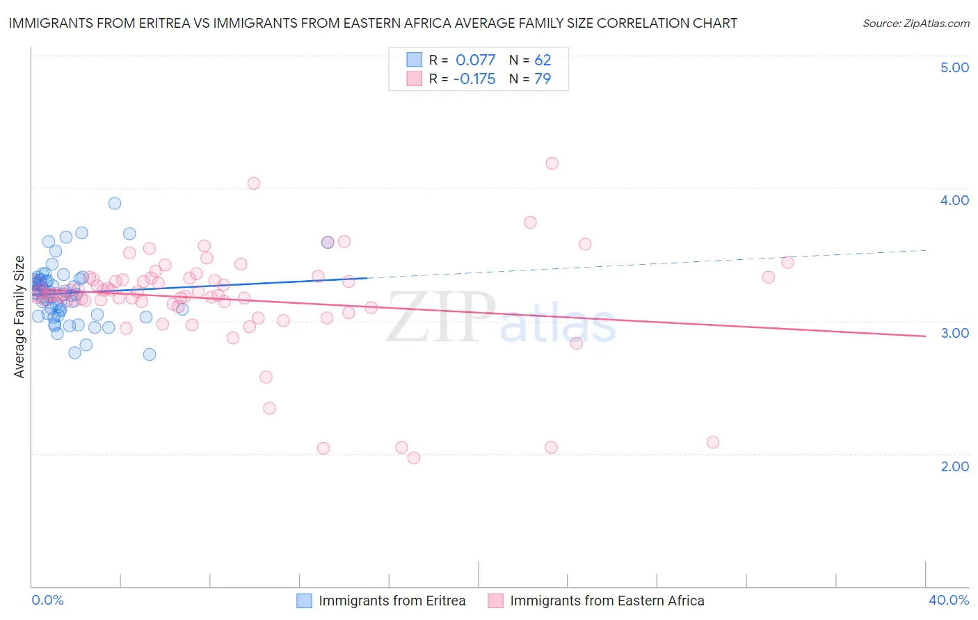 Immigrants from Eritrea vs Immigrants from Eastern Africa Average Family Size