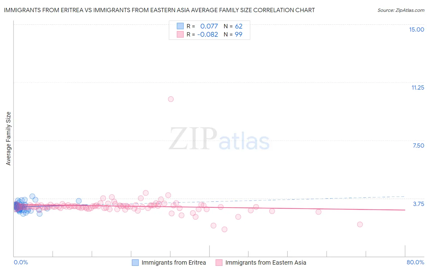 Immigrants from Eritrea vs Immigrants from Eastern Asia Average Family Size
