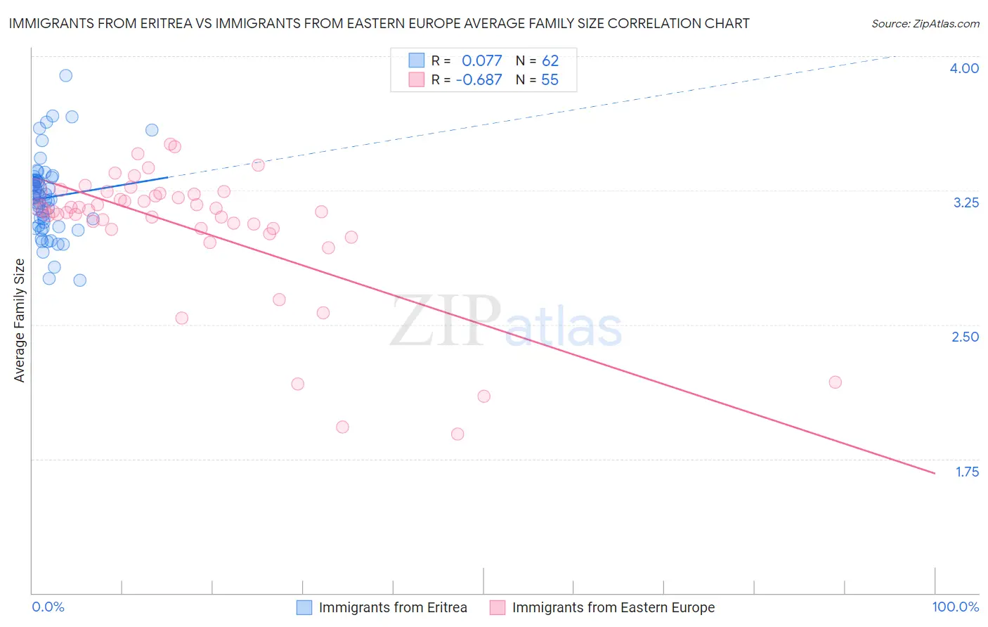 Immigrants from Eritrea vs Immigrants from Eastern Europe Average Family Size