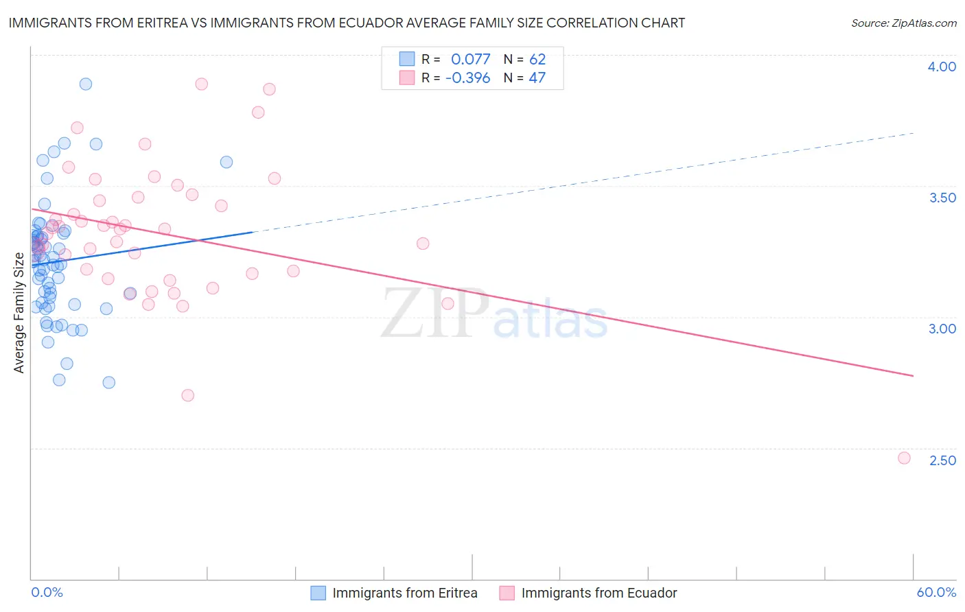 Immigrants from Eritrea vs Immigrants from Ecuador Average Family Size