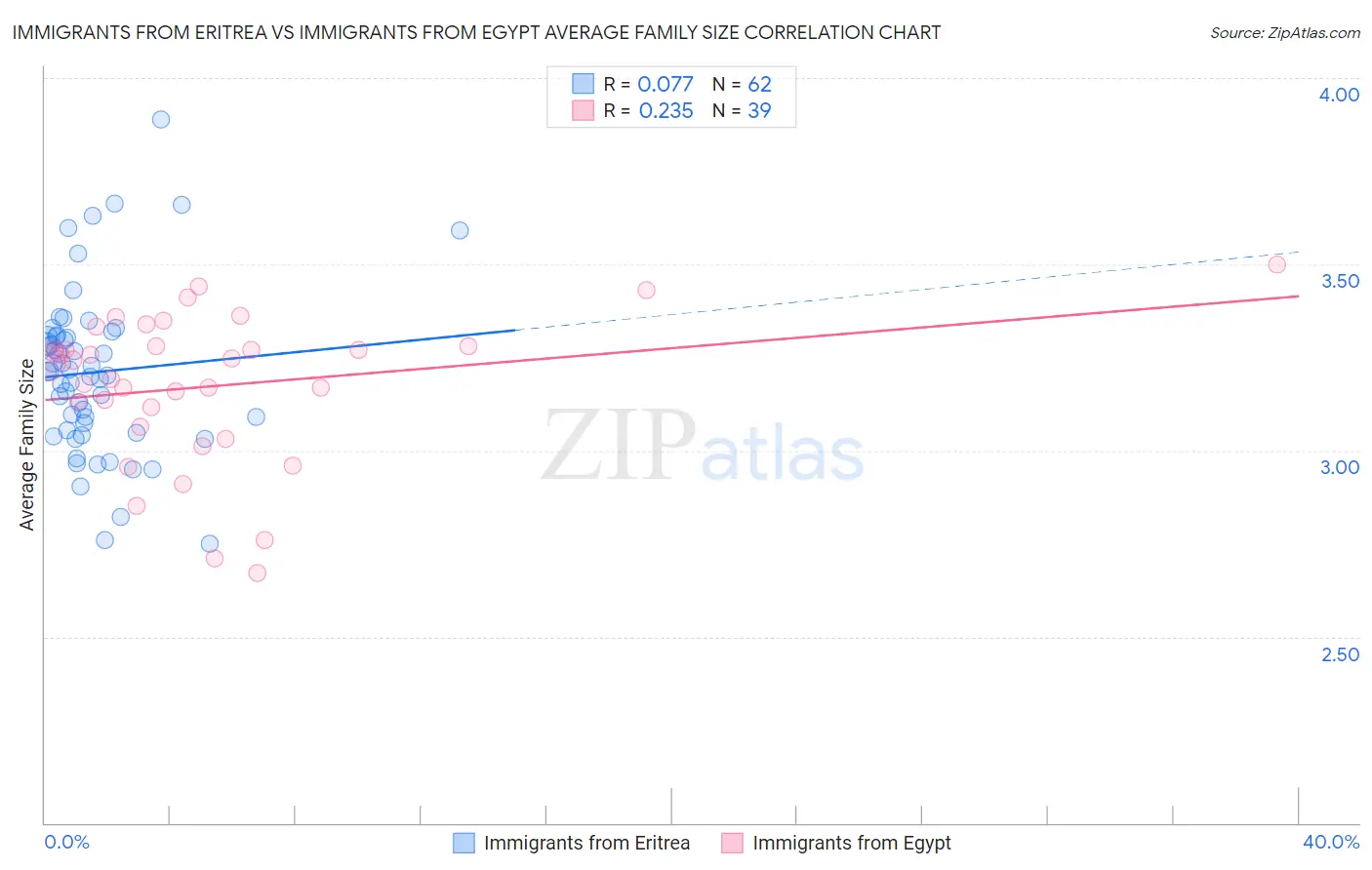 Immigrants from Eritrea vs Immigrants from Egypt Average Family Size