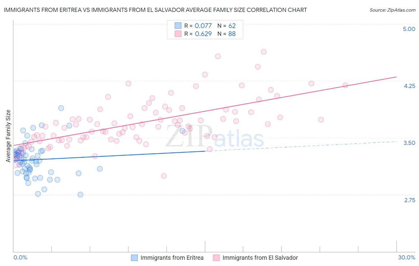 Immigrants from Eritrea vs Immigrants from El Salvador Average Family Size