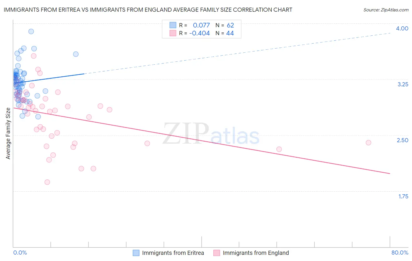 Immigrants from Eritrea vs Immigrants from England Average Family Size