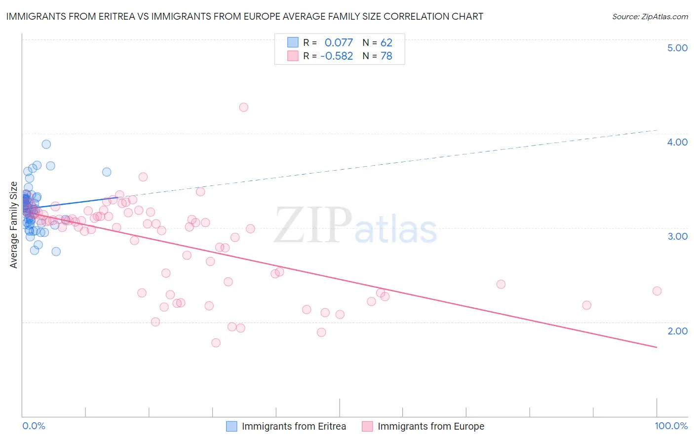 Immigrants from Eritrea vs Immigrants from Europe Average Family Size