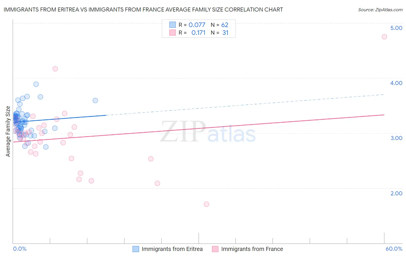 Immigrants from Eritrea vs Immigrants from France Average Family Size
