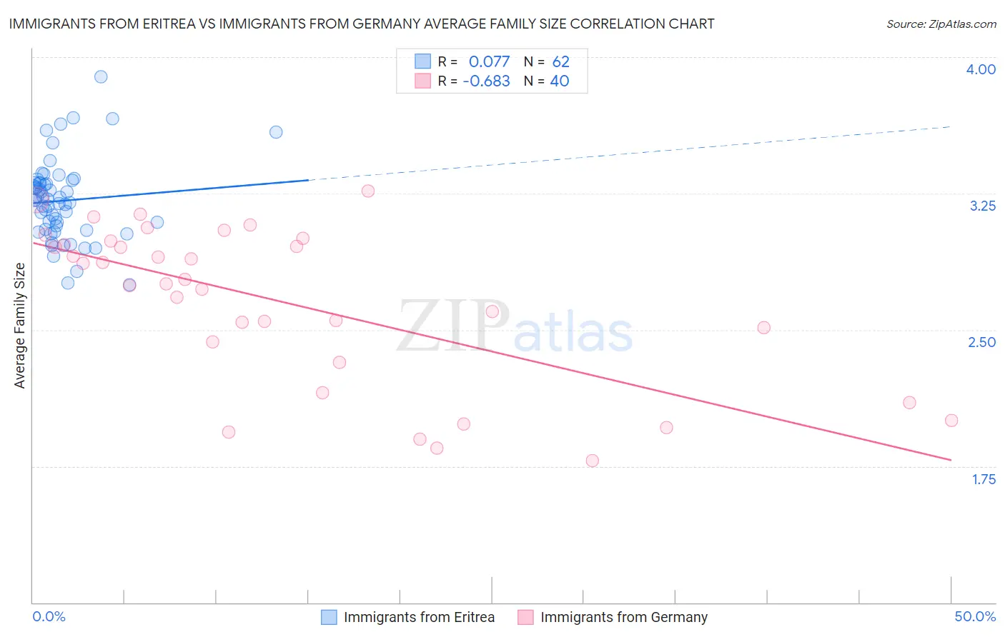 Immigrants from Eritrea vs Immigrants from Germany Average Family Size