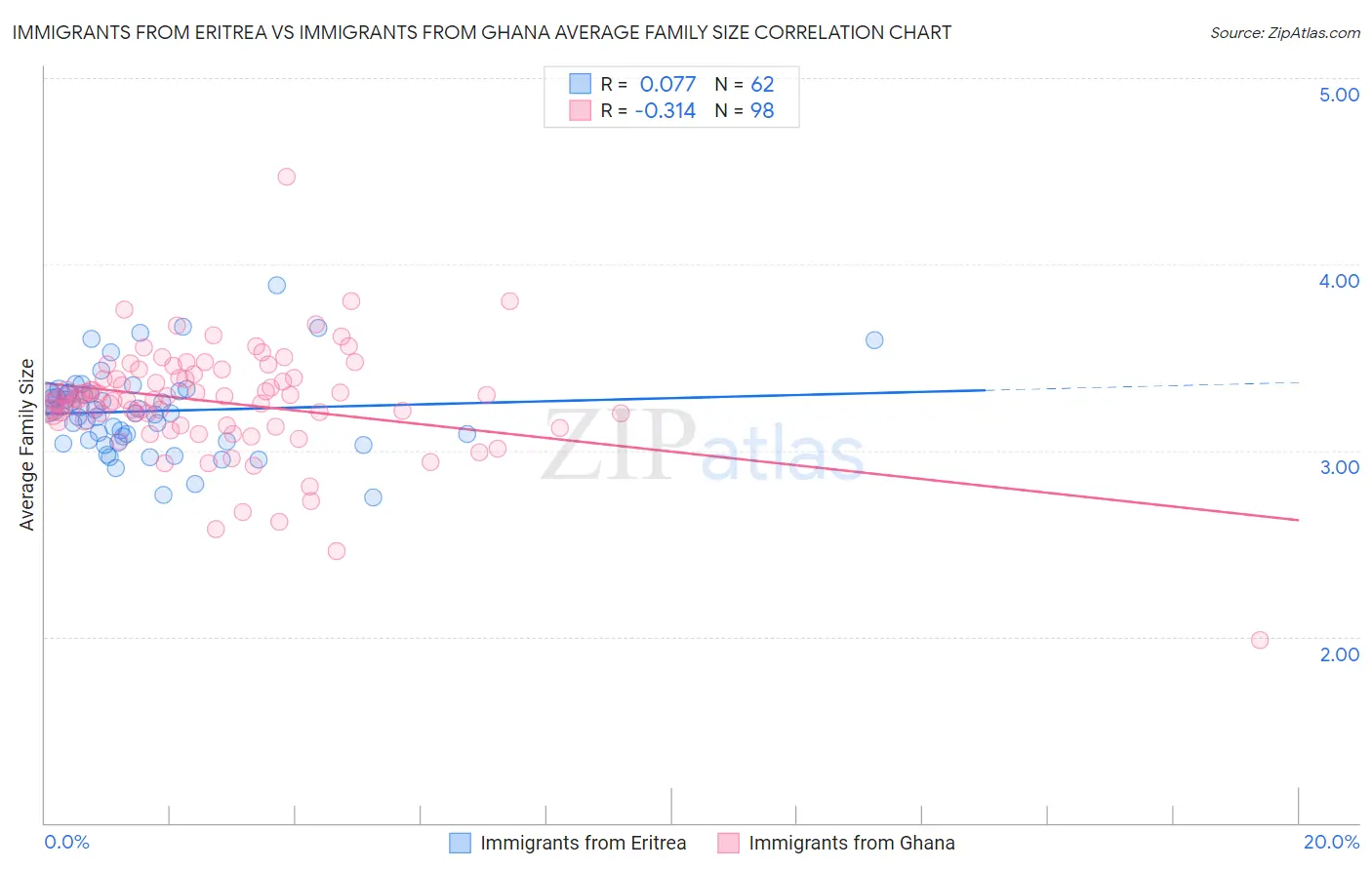 Immigrants from Eritrea vs Immigrants from Ghana Average Family Size