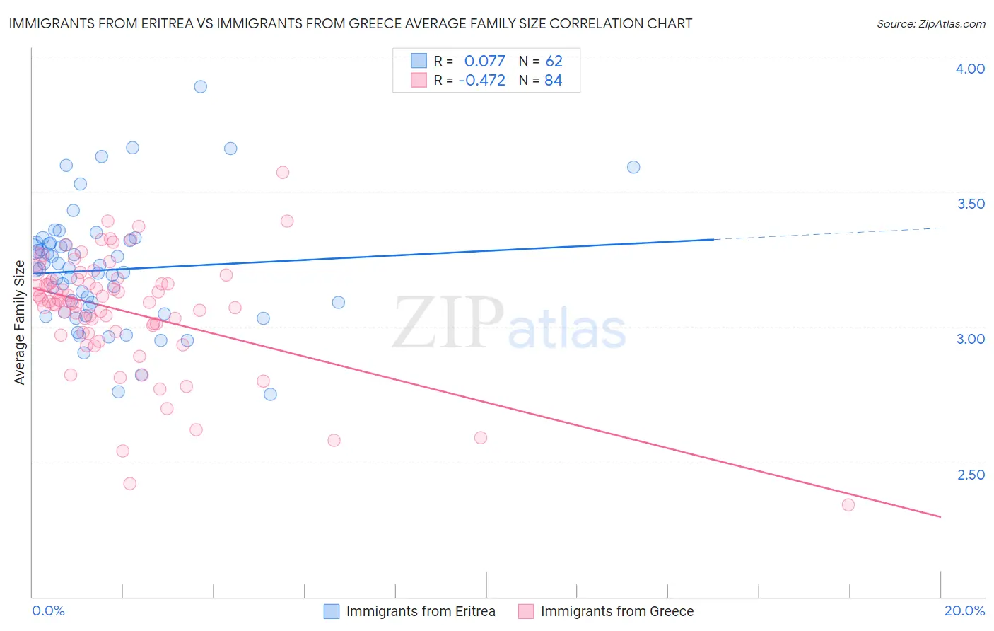 Immigrants from Eritrea vs Immigrants from Greece Average Family Size