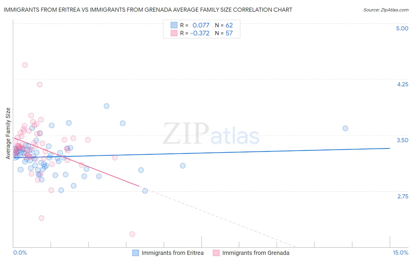 Immigrants from Eritrea vs Immigrants from Grenada Average Family Size