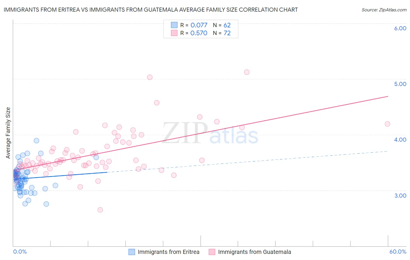 Immigrants from Eritrea vs Immigrants from Guatemala Average Family Size