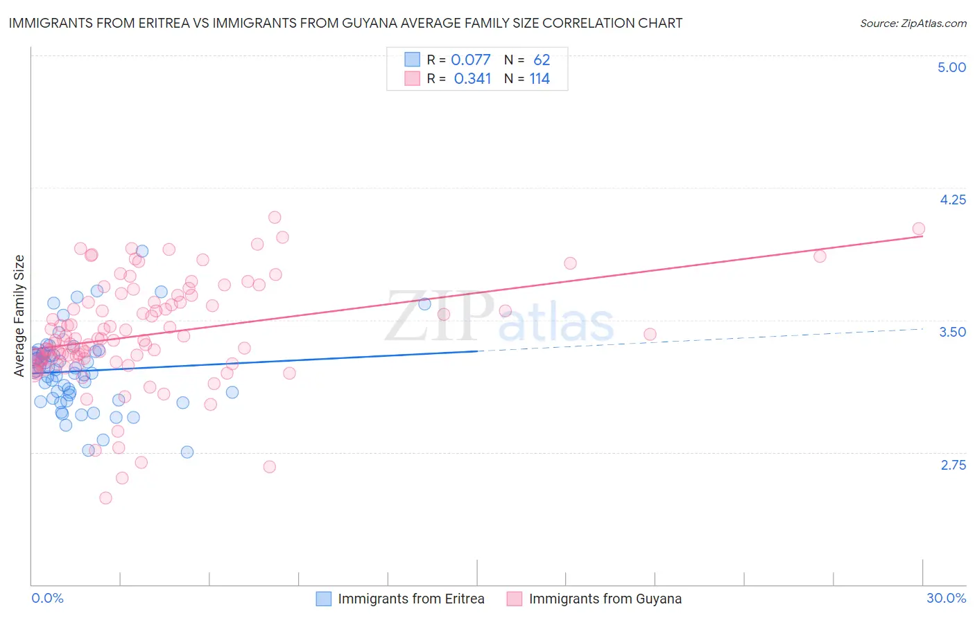 Immigrants from Eritrea vs Immigrants from Guyana Average Family Size