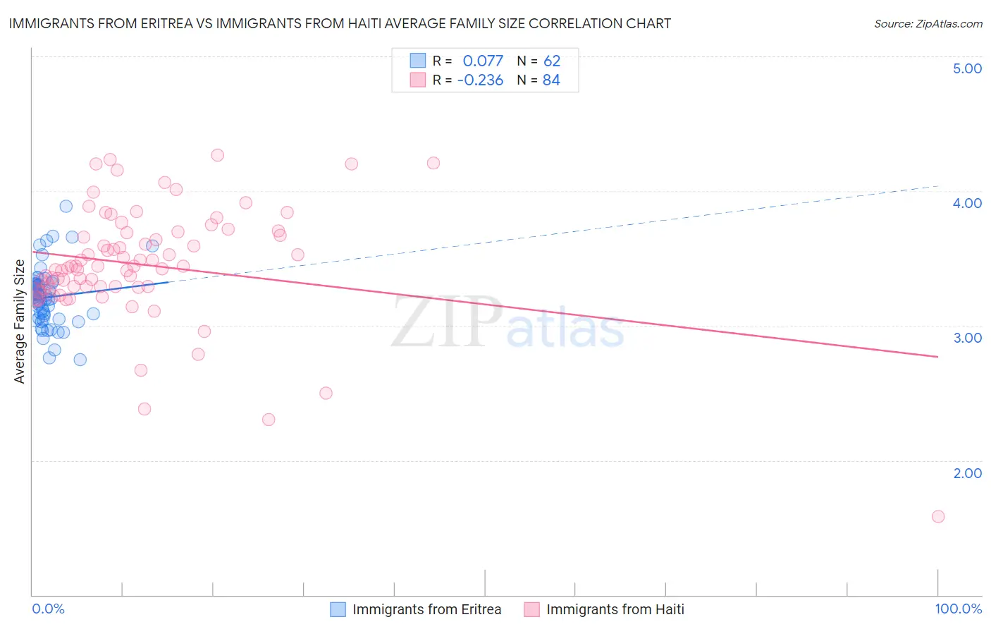 Immigrants from Eritrea vs Immigrants from Haiti Average Family Size