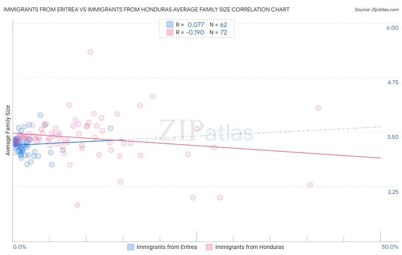 Immigrants from Eritrea vs Immigrants from Honduras Average Family Size
