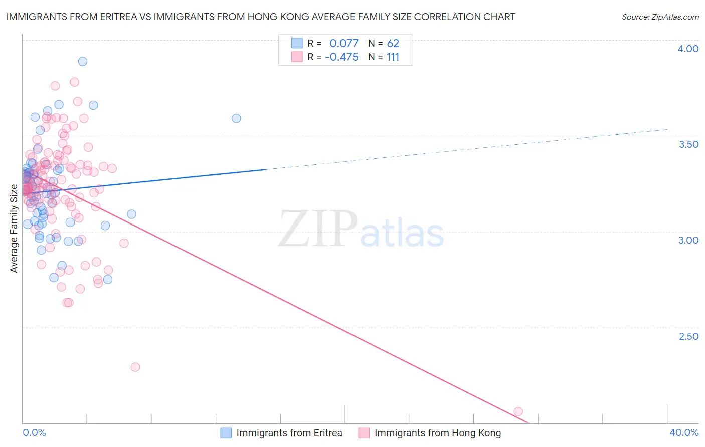 Immigrants from Eritrea vs Immigrants from Hong Kong Average Family Size