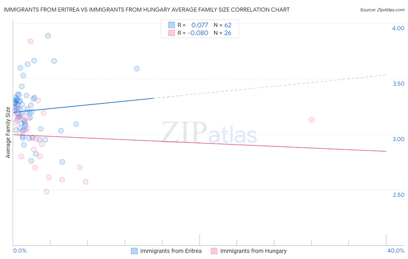 Immigrants from Eritrea vs Immigrants from Hungary Average Family Size