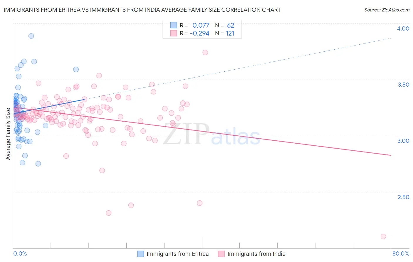 Immigrants from Eritrea vs Immigrants from India Average Family Size