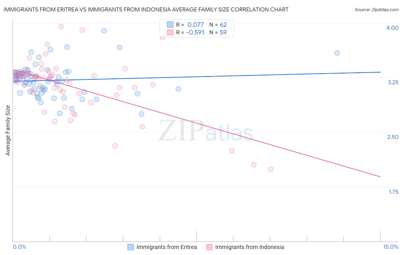 Immigrants from Eritrea vs Immigrants from Indonesia Average Family Size