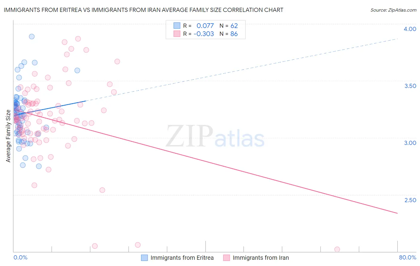 Immigrants from Eritrea vs Immigrants from Iran Average Family Size