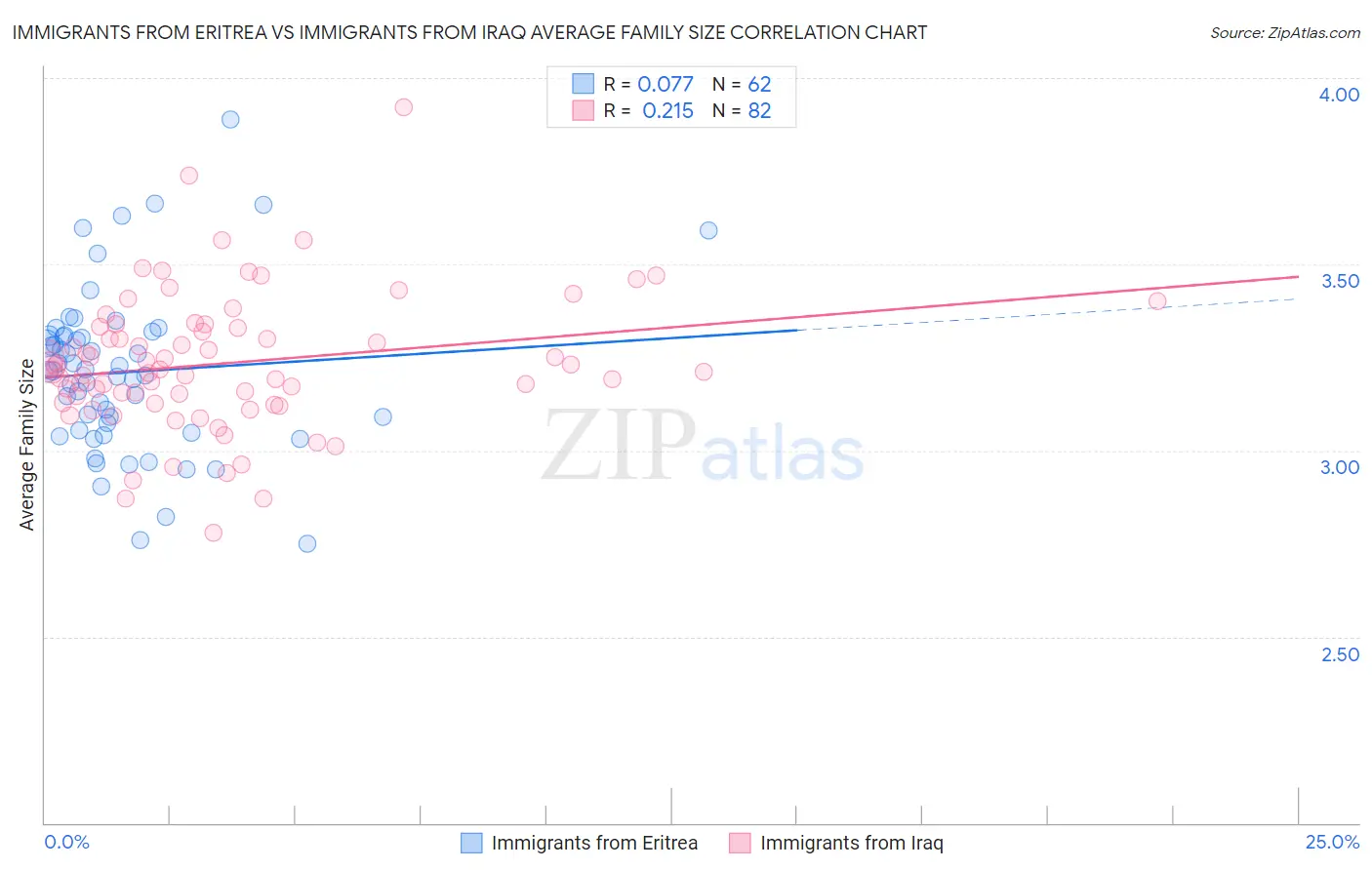 Immigrants from Eritrea vs Immigrants from Iraq Average Family Size