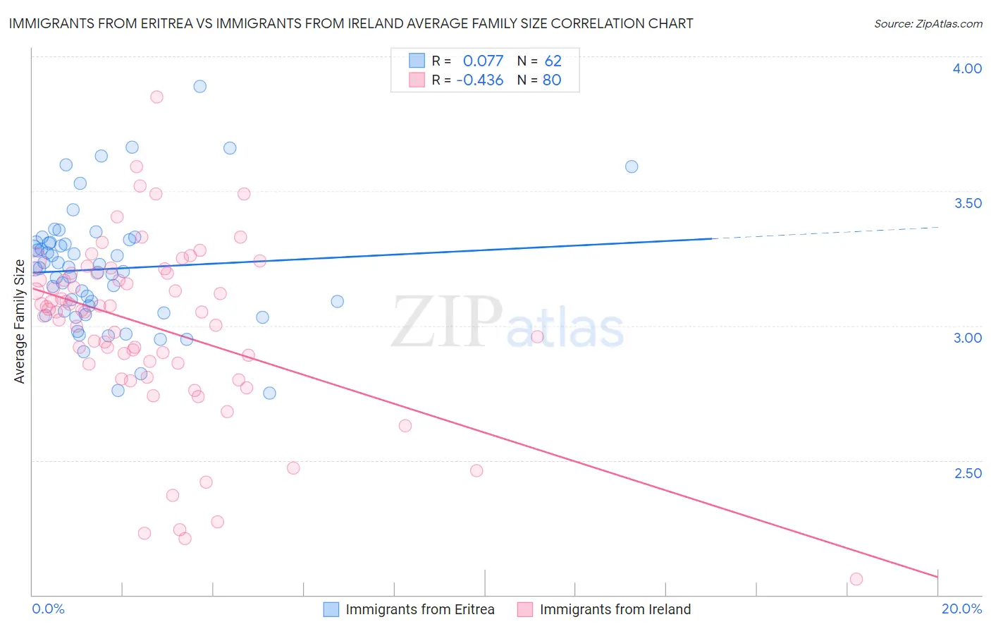 Immigrants from Eritrea vs Immigrants from Ireland Average Family Size