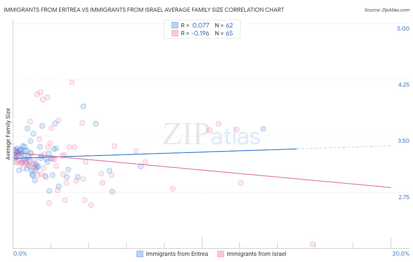 Immigrants from Eritrea vs Immigrants from Israel Average Family Size