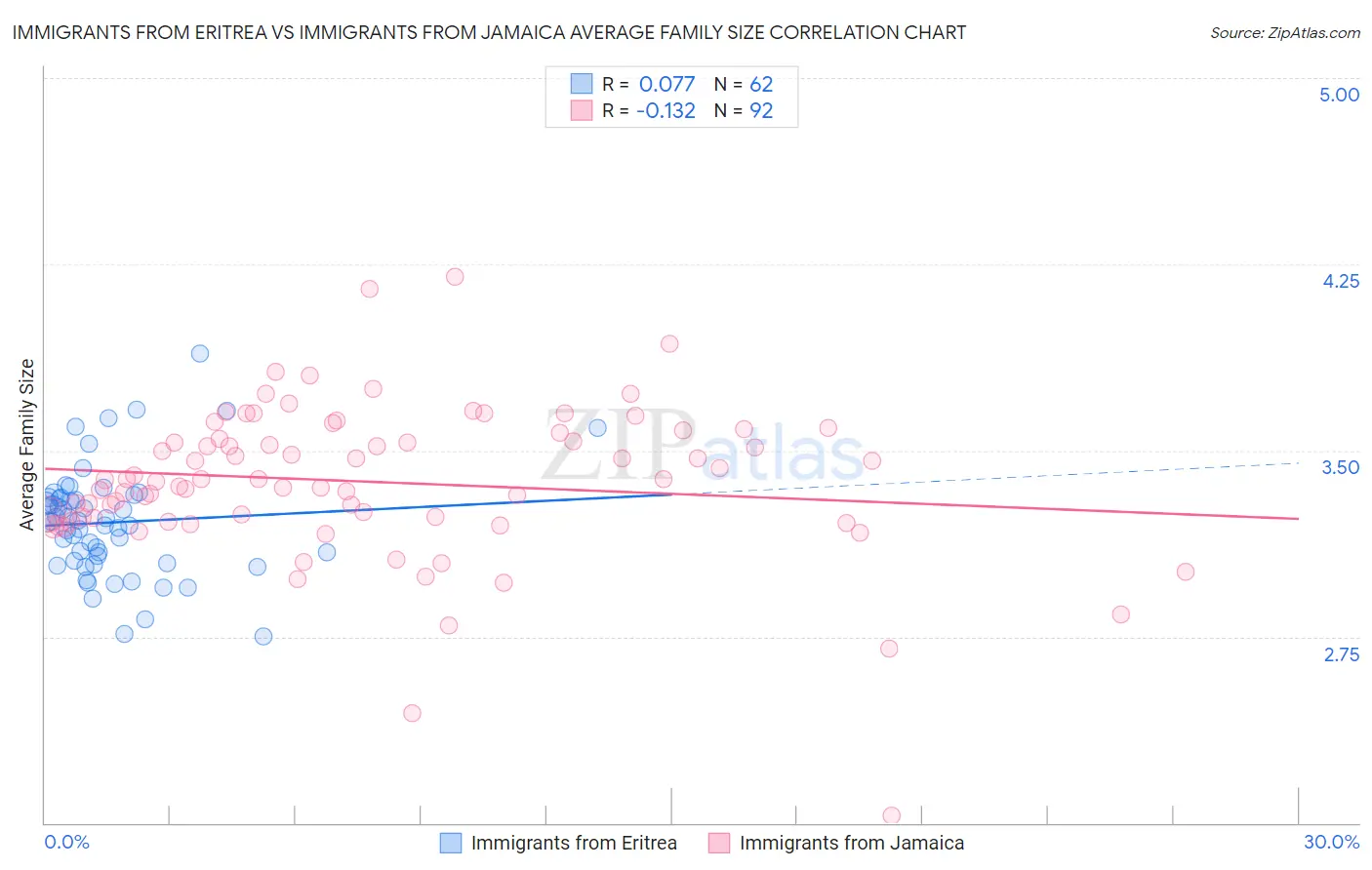 Immigrants from Eritrea vs Immigrants from Jamaica Average Family Size
