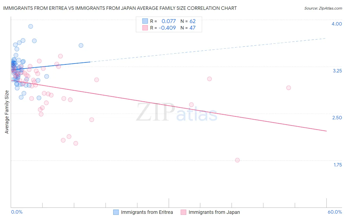 Immigrants from Eritrea vs Immigrants from Japan Average Family Size