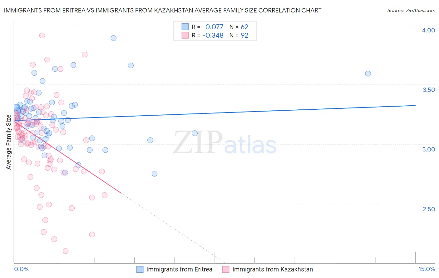 Immigrants from Eritrea vs Immigrants from Kazakhstan Average Family Size