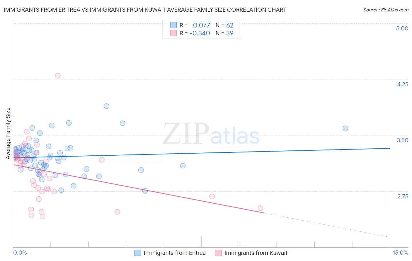 Immigrants from Eritrea vs Immigrants from Kuwait Average Family Size