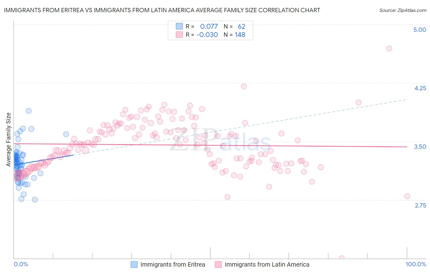 Immigrants from Eritrea vs Immigrants from Latin America Average Family Size