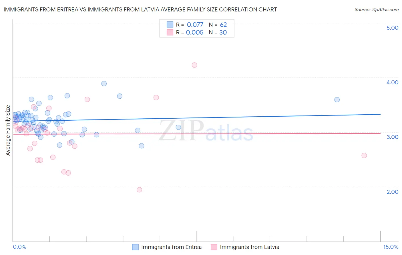 Immigrants from Eritrea vs Immigrants from Latvia Average Family Size