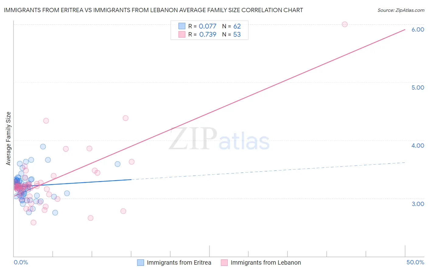 Immigrants from Eritrea vs Immigrants from Lebanon Average Family Size