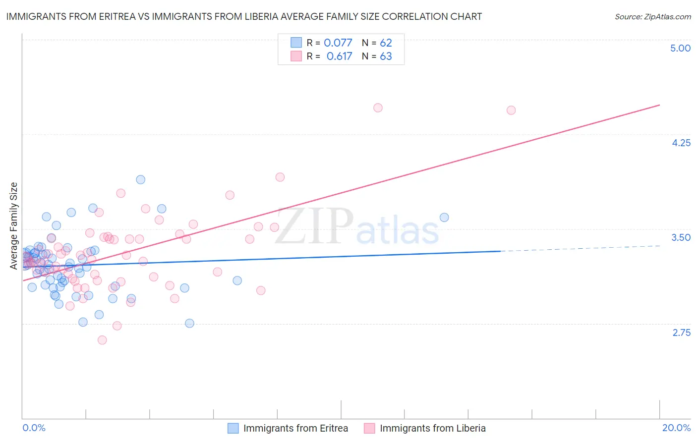 Immigrants from Eritrea vs Immigrants from Liberia Average Family Size
