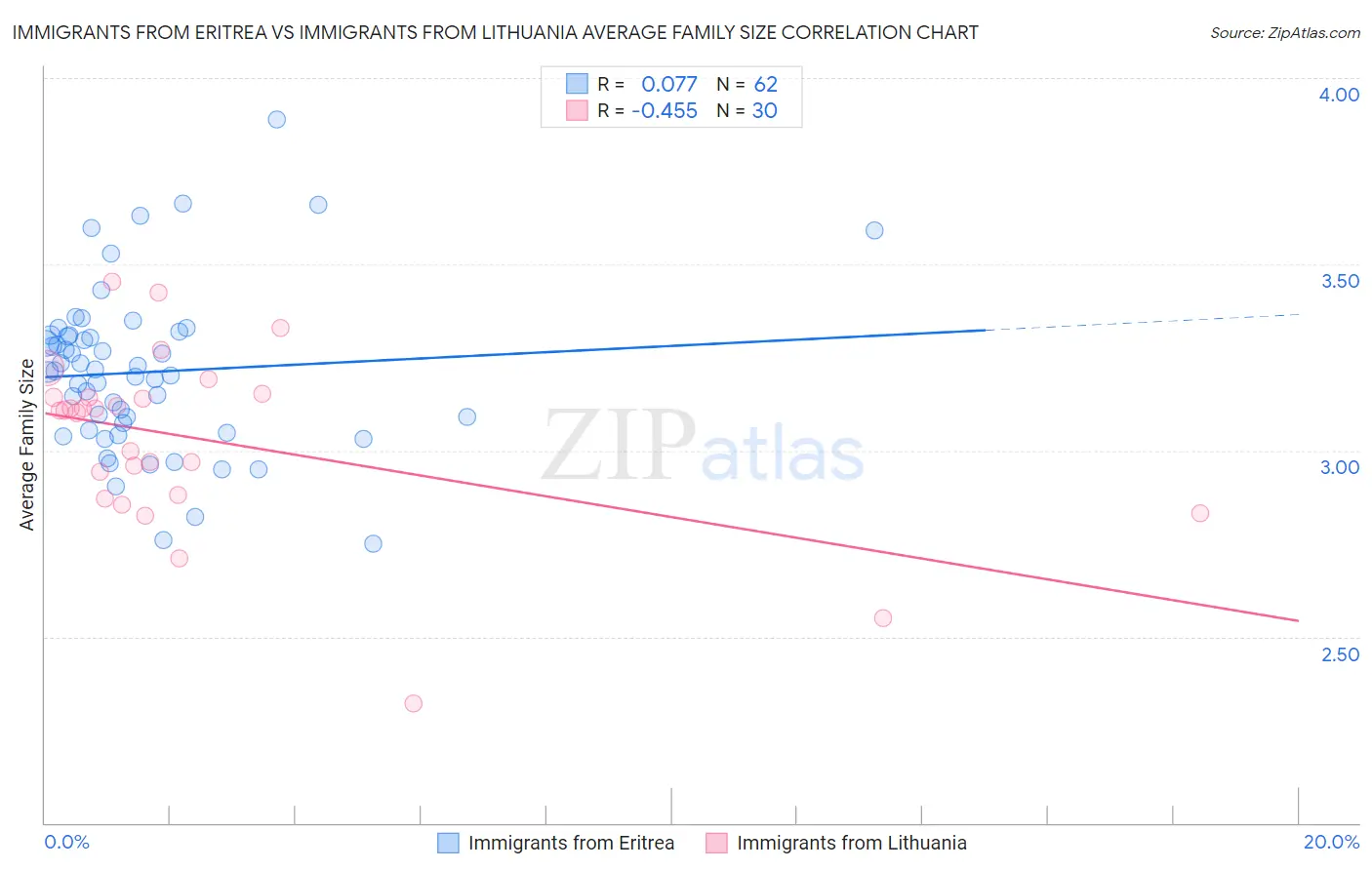 Immigrants from Eritrea vs Immigrants from Lithuania Average Family Size