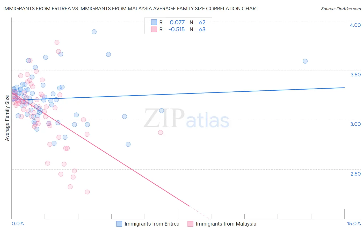 Immigrants from Eritrea vs Immigrants from Malaysia Average Family Size