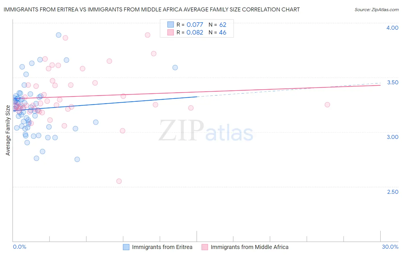 Immigrants from Eritrea vs Immigrants from Middle Africa Average Family Size