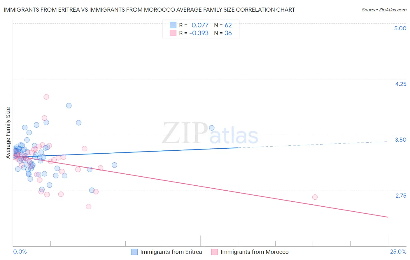Immigrants from Eritrea vs Immigrants from Morocco Average Family Size