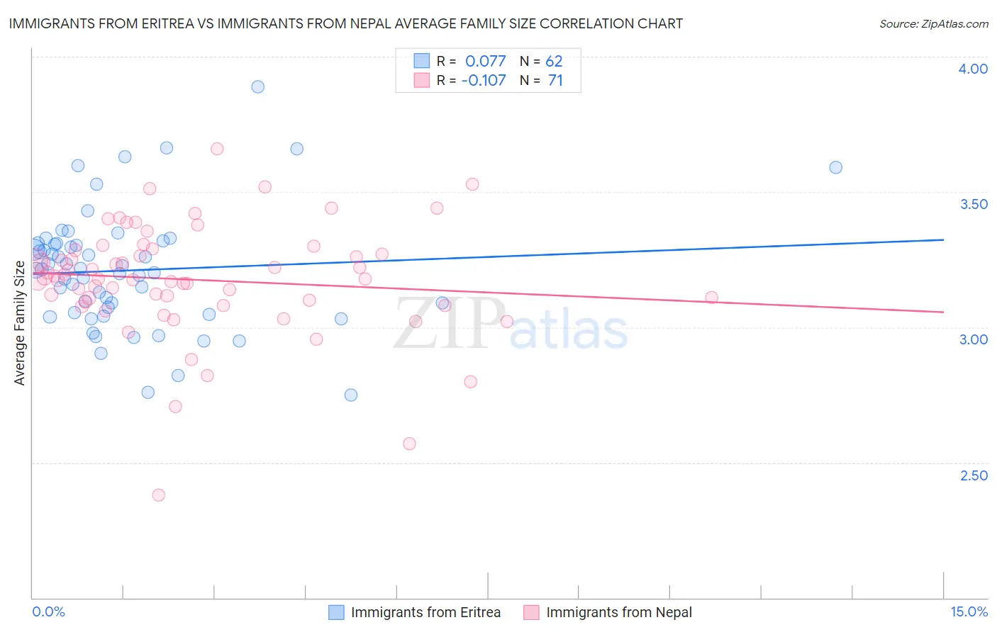 Immigrants from Eritrea vs Immigrants from Nepal Average Family Size