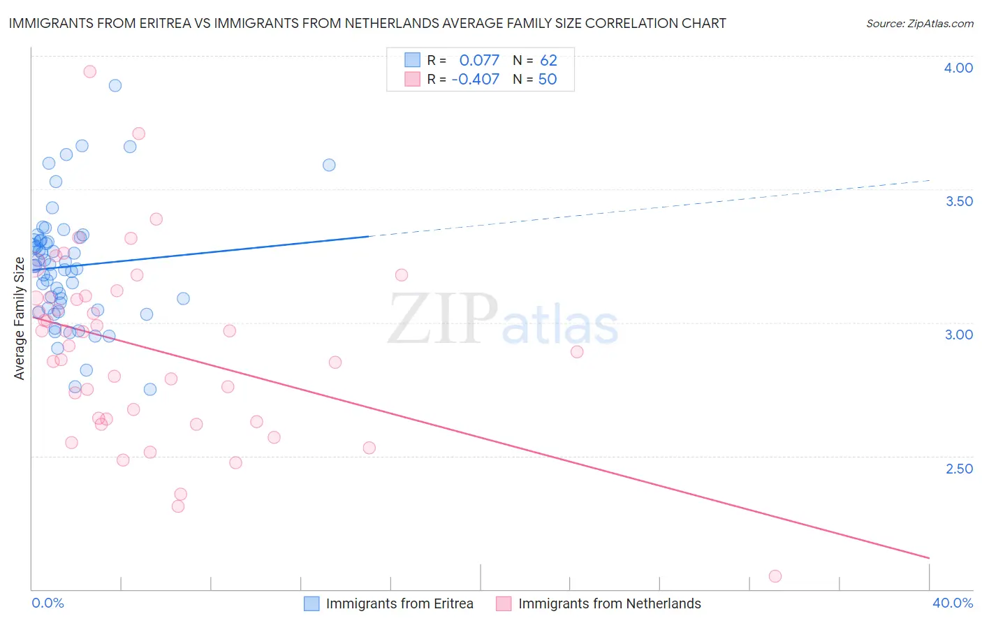 Immigrants from Eritrea vs Immigrants from Netherlands Average Family Size