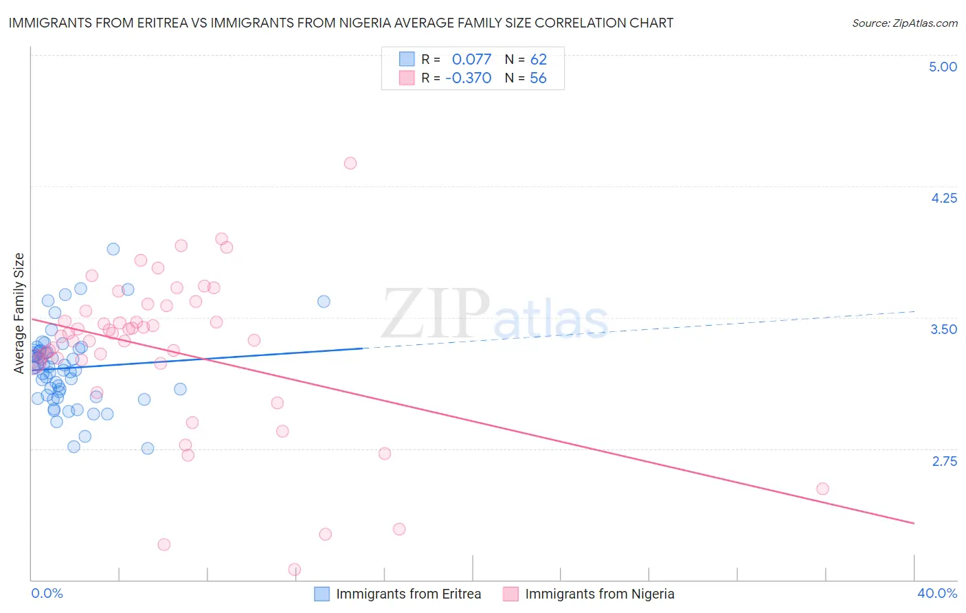 Immigrants from Eritrea vs Immigrants from Nigeria Average Family Size