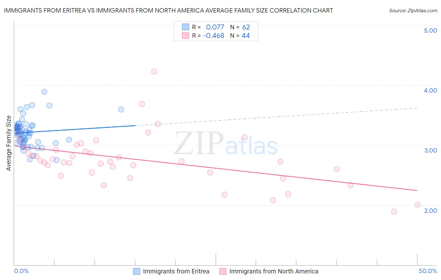 Immigrants from Eritrea vs Immigrants from North America Average Family Size