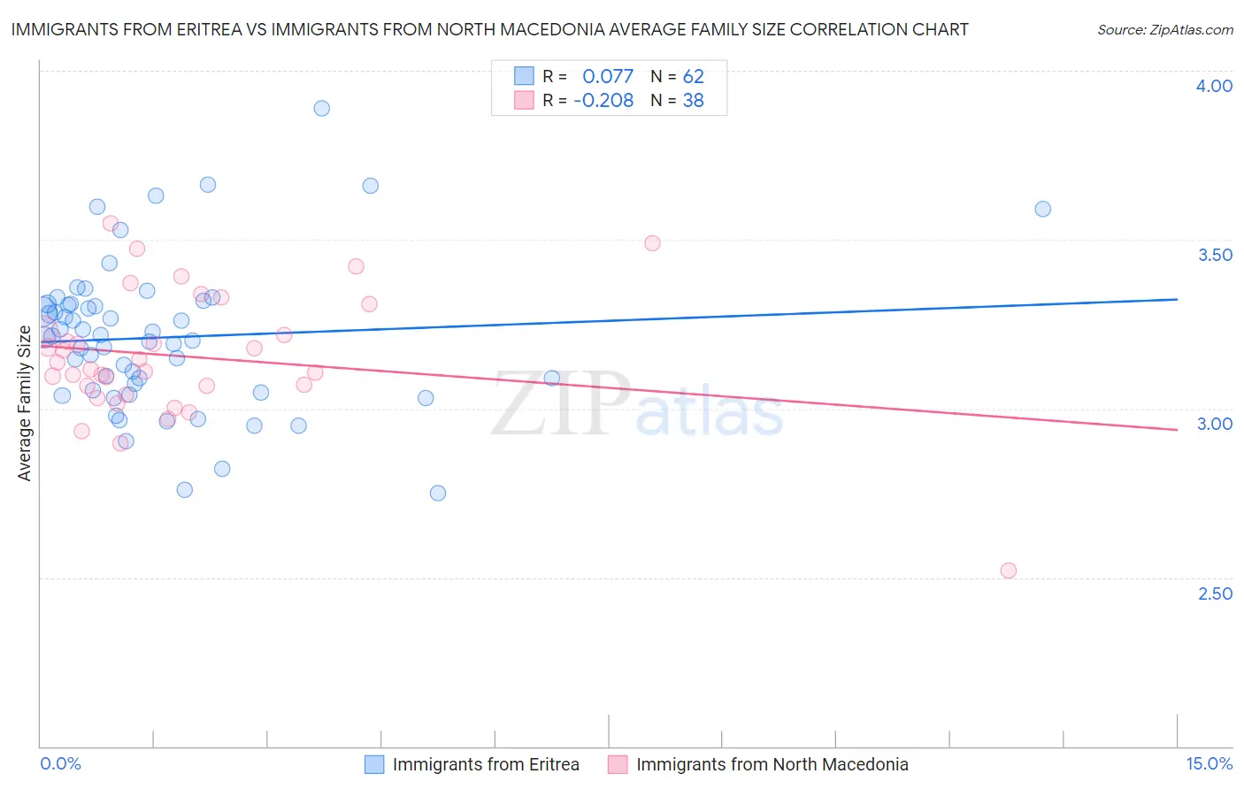 Immigrants from Eritrea vs Immigrants from North Macedonia Average Family Size