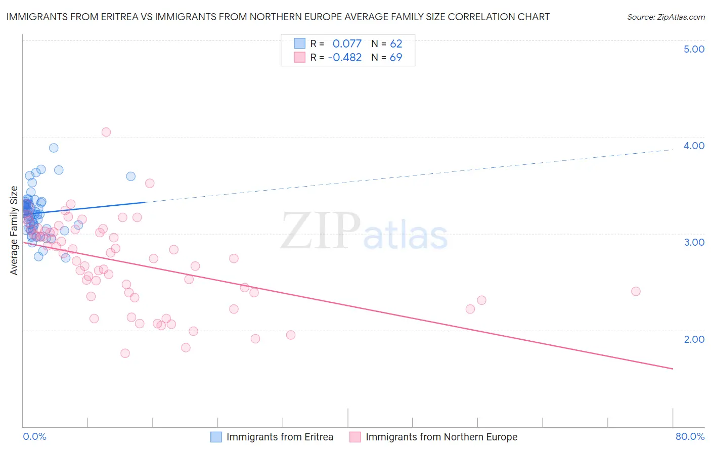 Immigrants from Eritrea vs Immigrants from Northern Europe Average Family Size