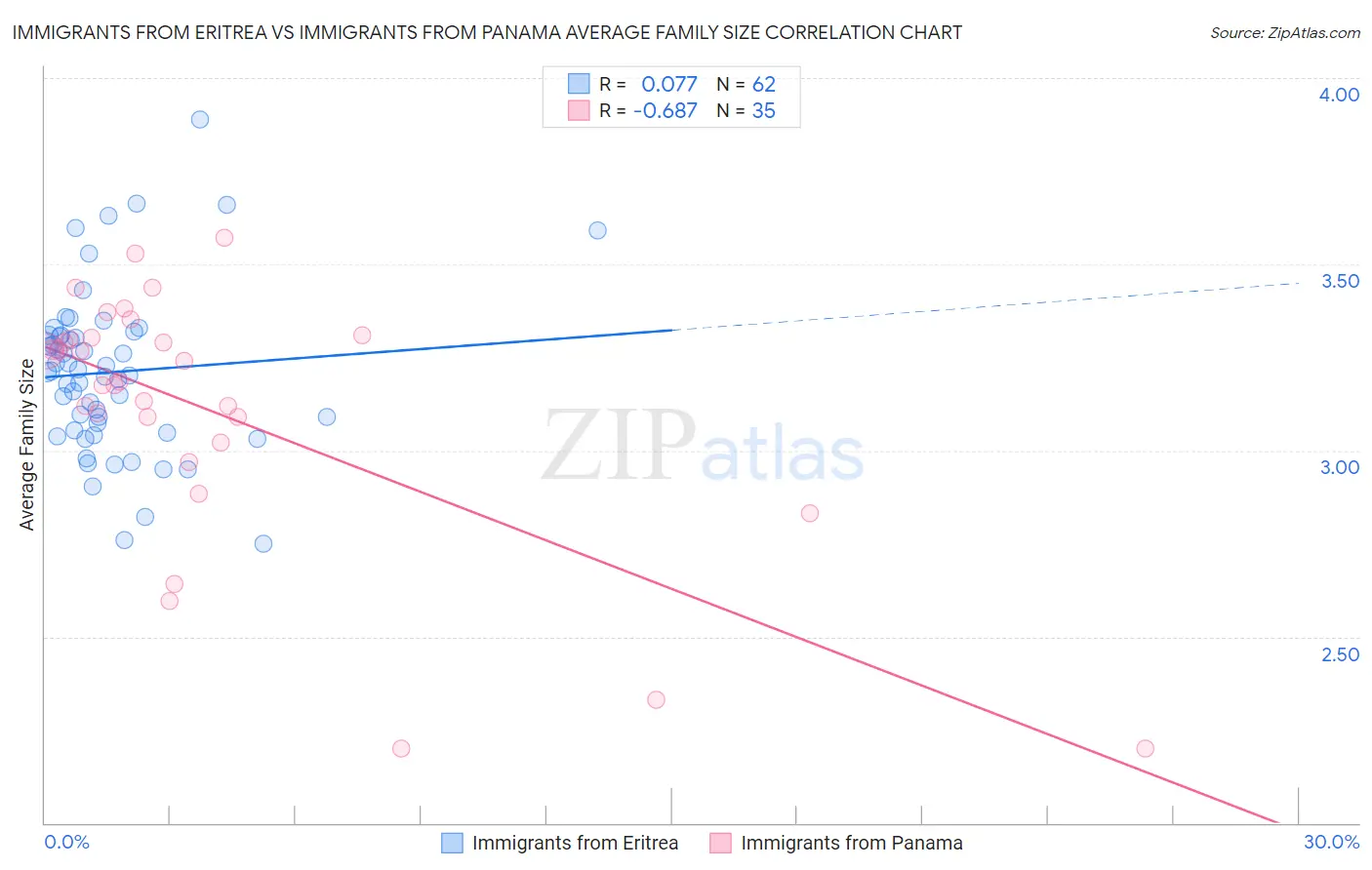 Immigrants from Eritrea vs Immigrants from Panama Average Family Size