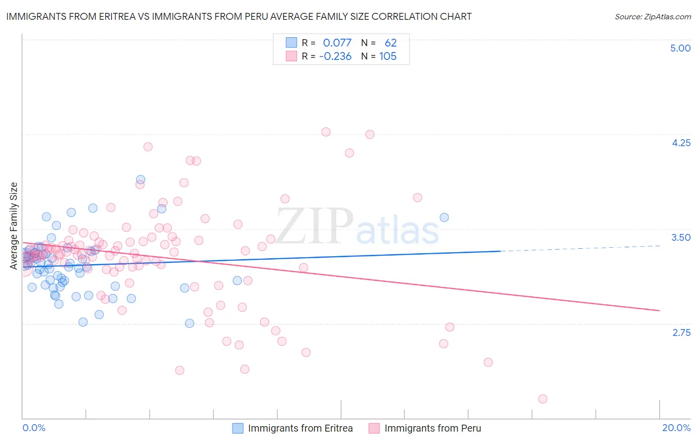 Immigrants from Eritrea vs Immigrants from Peru Average Family Size